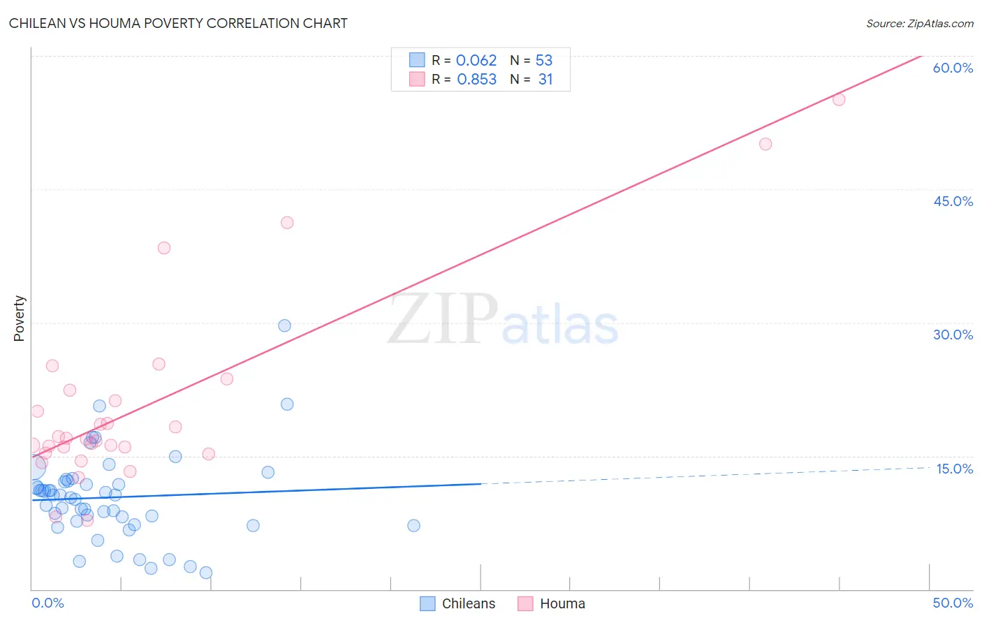 Chilean vs Houma Poverty
