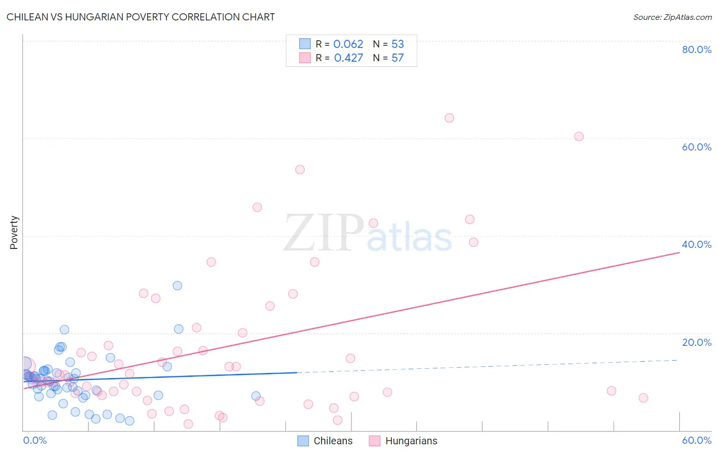 Chilean vs Hungarian Poverty