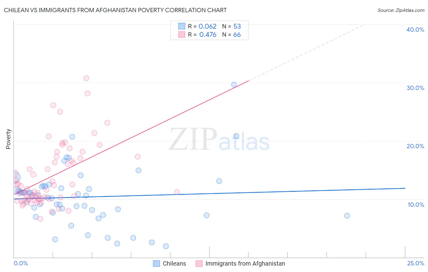 Chilean vs Immigrants from Afghanistan Poverty