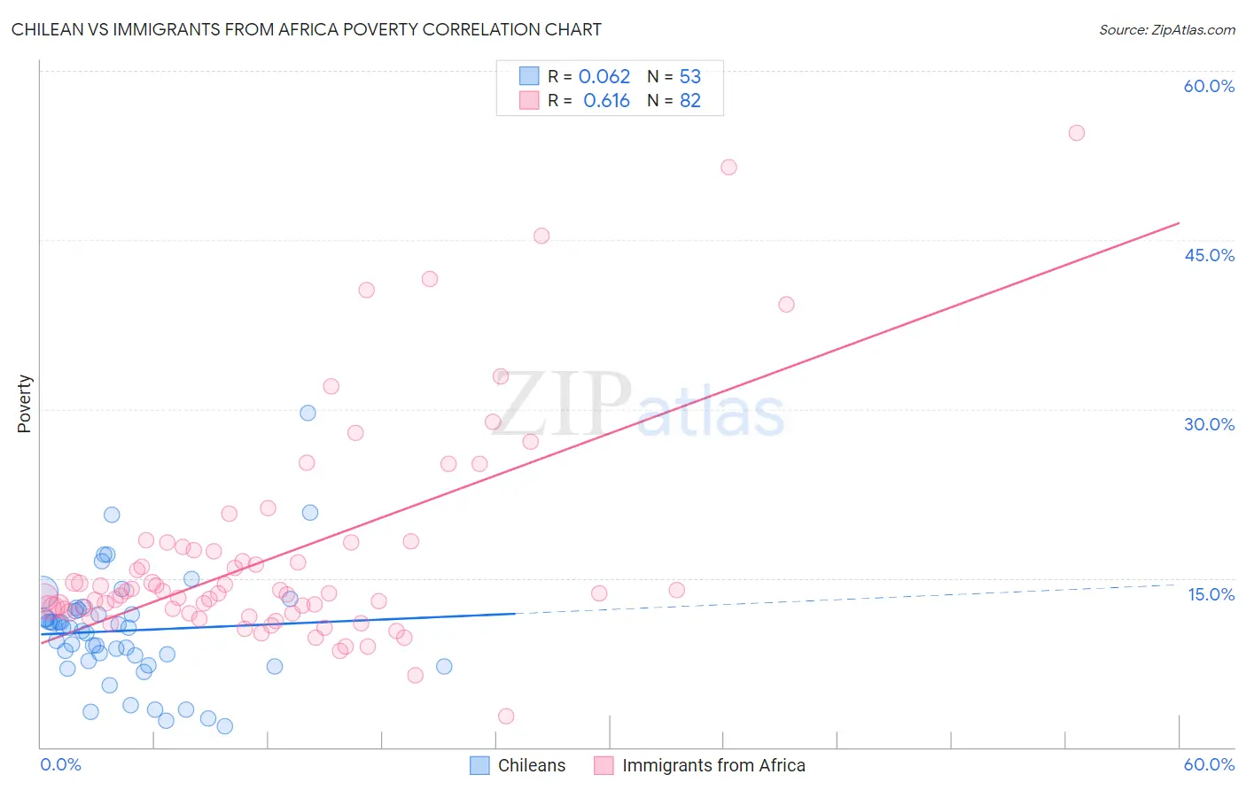 Chilean vs Immigrants from Africa Poverty