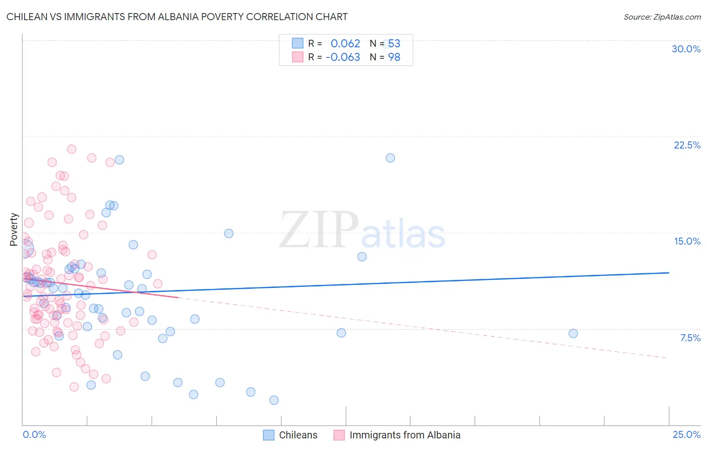 Chilean vs Immigrants from Albania Poverty