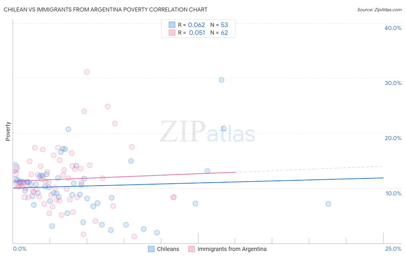 Chilean vs Immigrants from Argentina Poverty