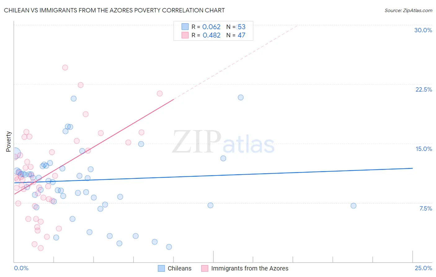 Chilean vs Immigrants from the Azores Poverty