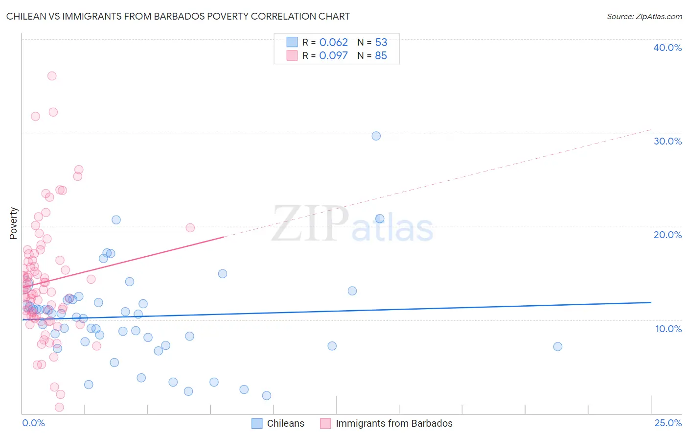 Chilean vs Immigrants from Barbados Poverty