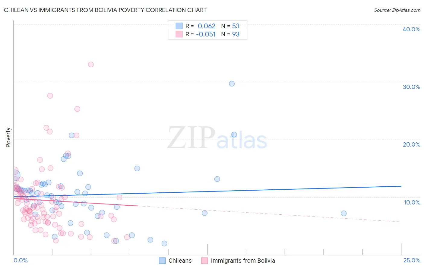 Chilean vs Immigrants from Bolivia Poverty
