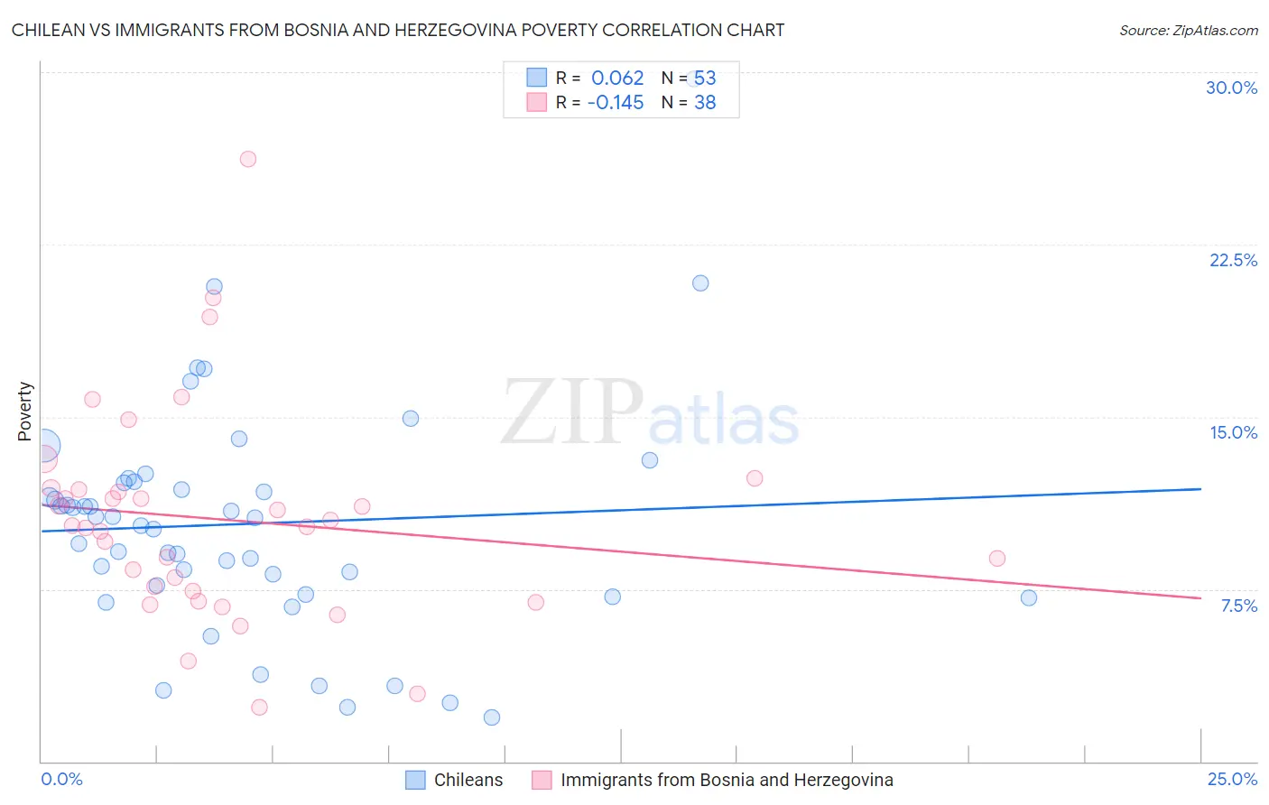 Chilean vs Immigrants from Bosnia and Herzegovina Poverty