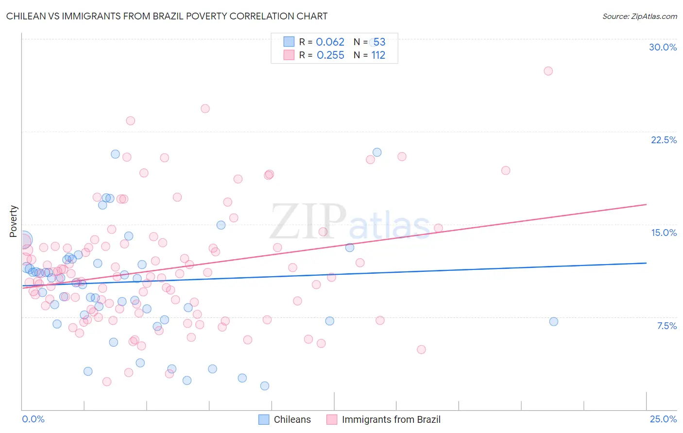 Chilean vs Immigrants from Brazil Poverty