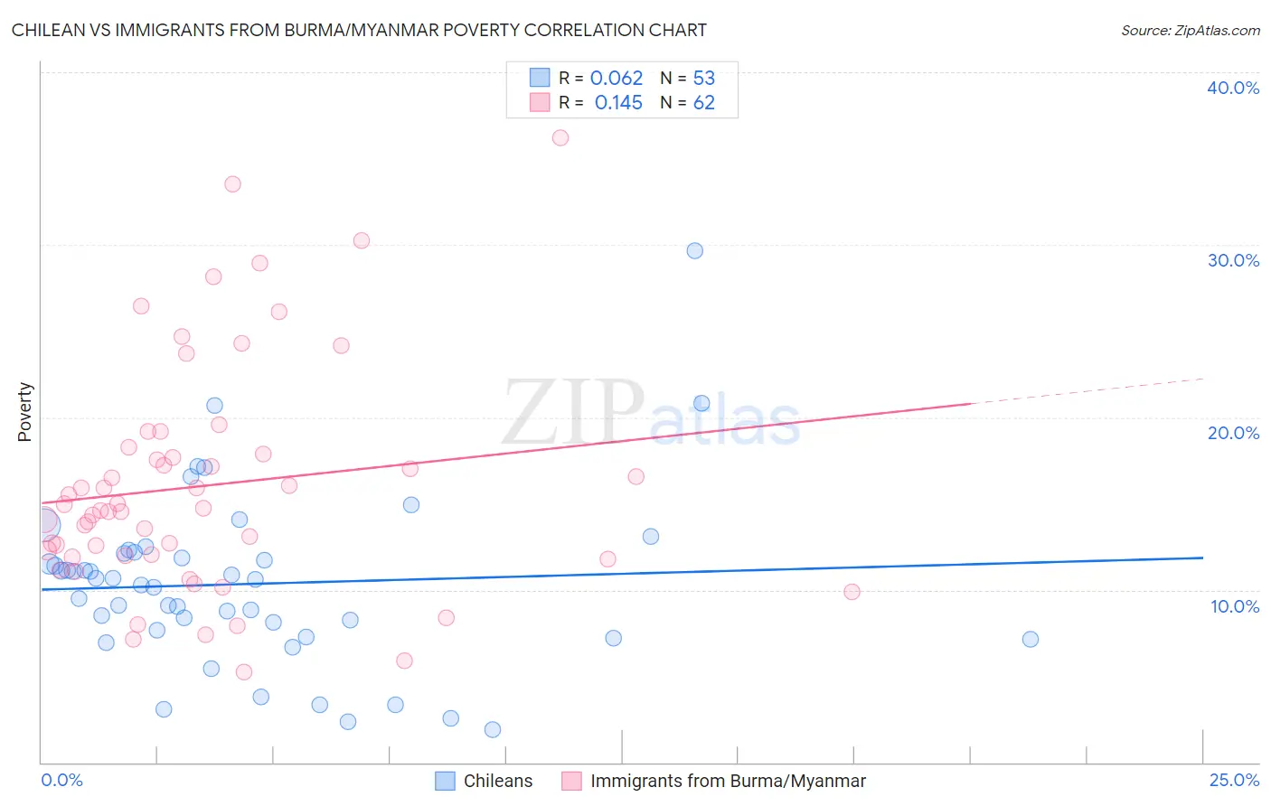 Chilean vs Immigrants from Burma/Myanmar Poverty