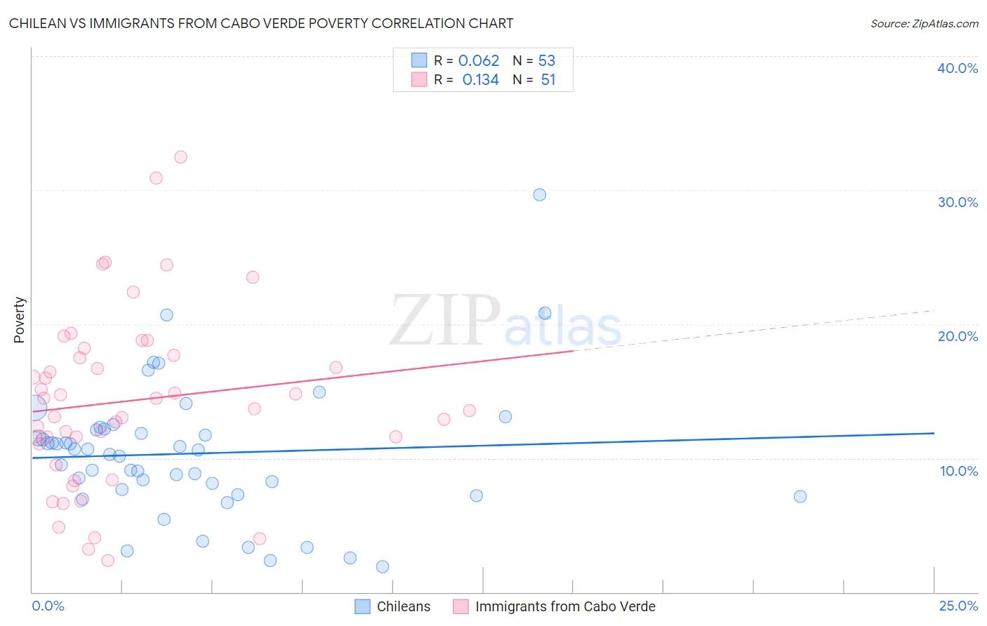 Chilean vs Immigrants from Cabo Verde Poverty