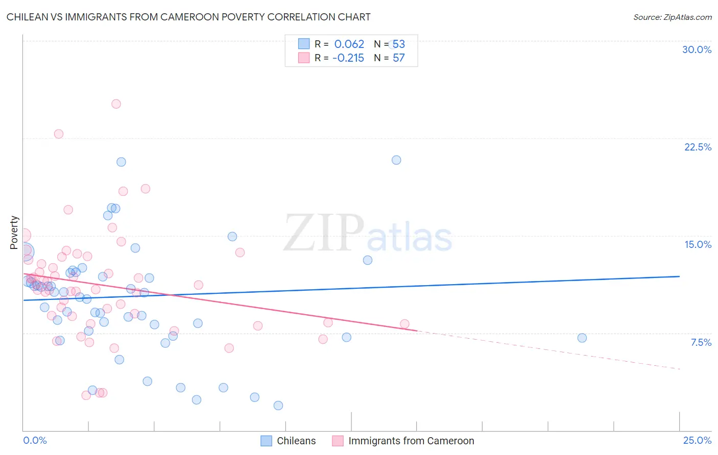 Chilean vs Immigrants from Cameroon Poverty