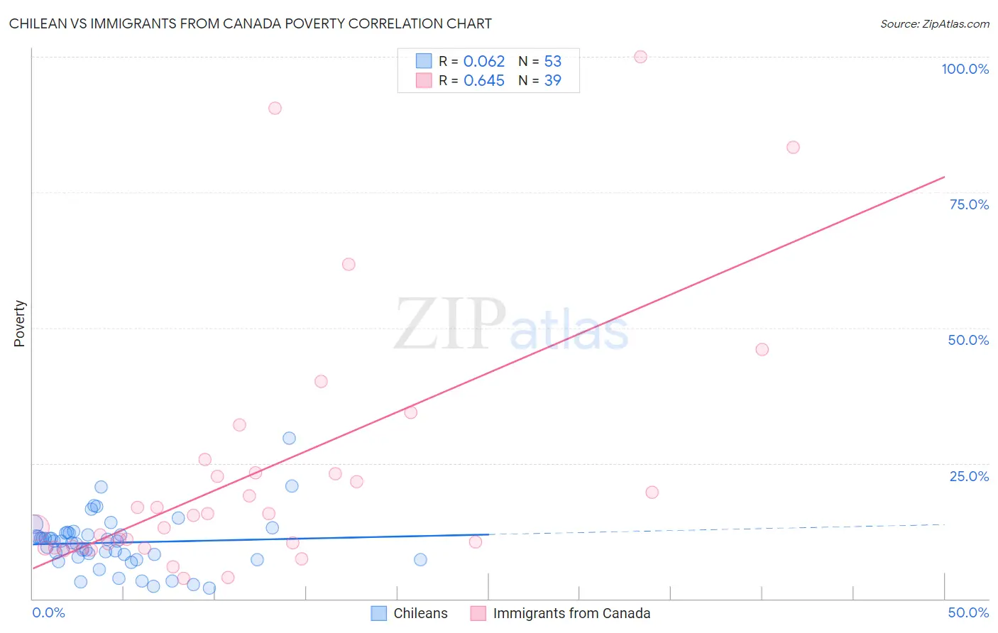 Chilean vs Immigrants from Canada Poverty
