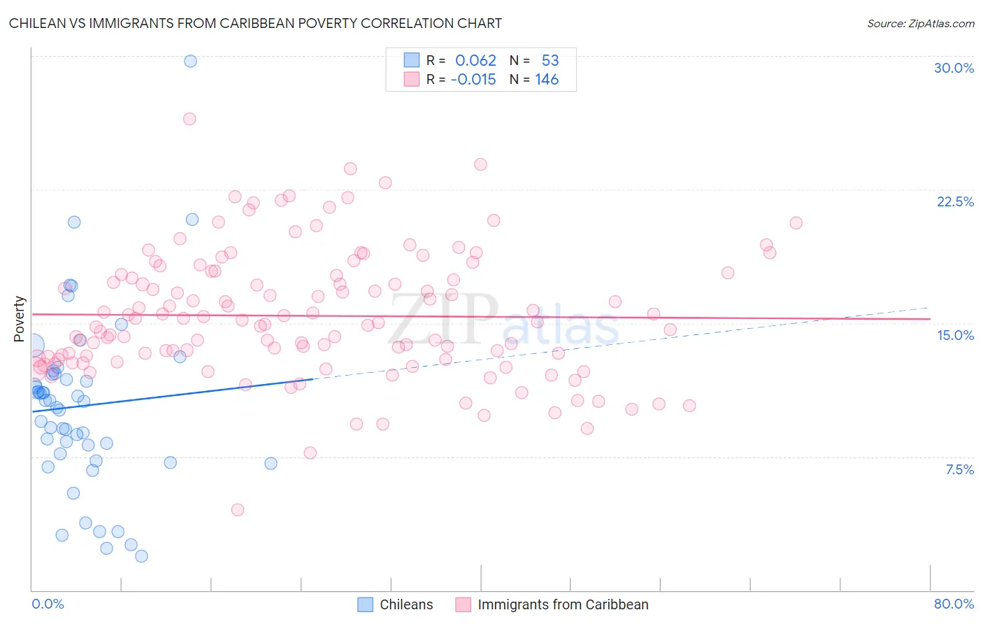 Chilean vs Immigrants from Caribbean Poverty