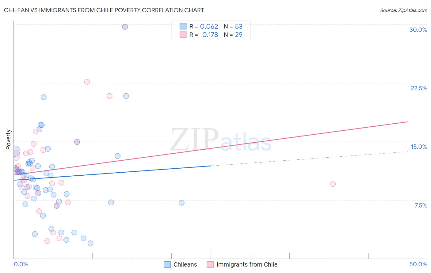Chilean vs Immigrants from Chile Poverty