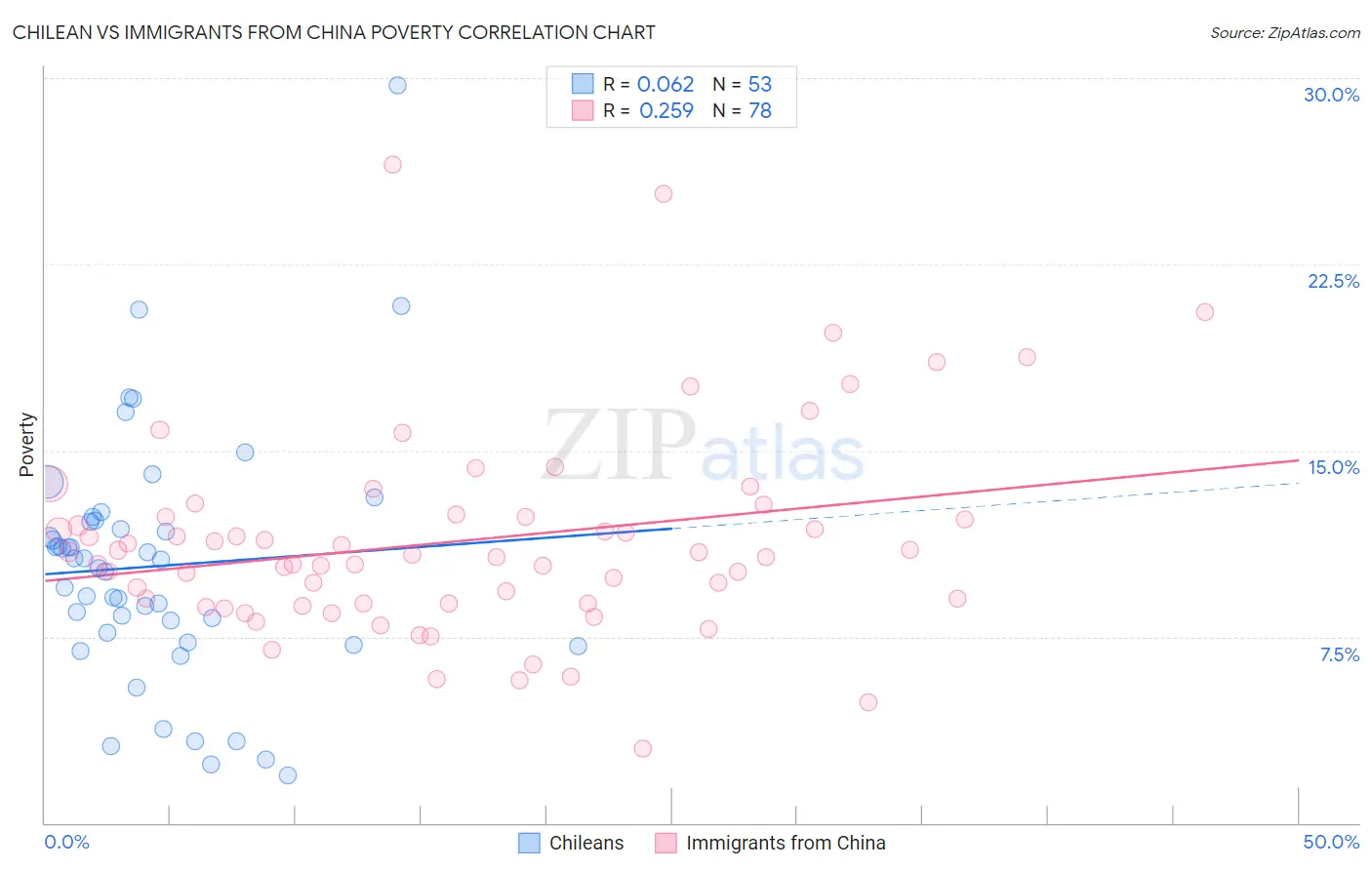 Chilean vs Immigrants from China Poverty