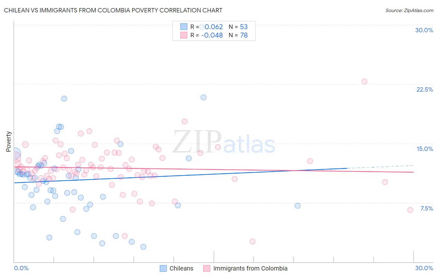 Chilean vs Immigrants from Colombia Poverty