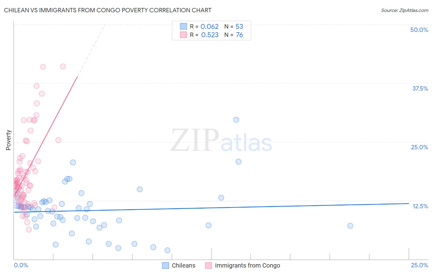 Chilean vs Immigrants from Congo Poverty