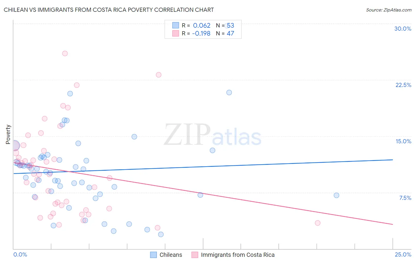Chilean vs Immigrants from Costa Rica Poverty
