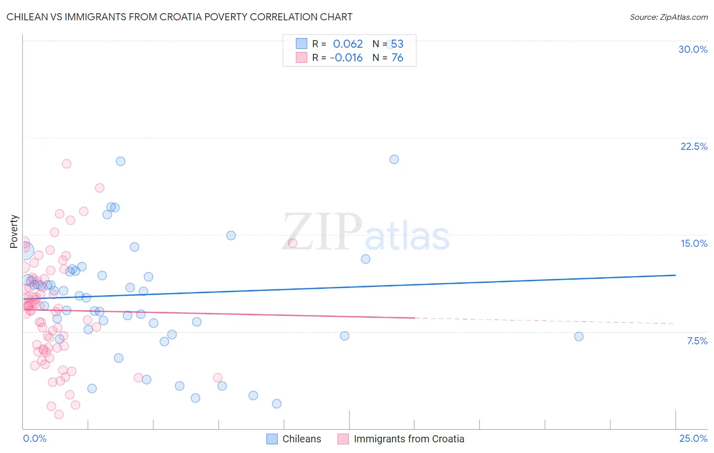 Chilean vs Immigrants from Croatia Poverty