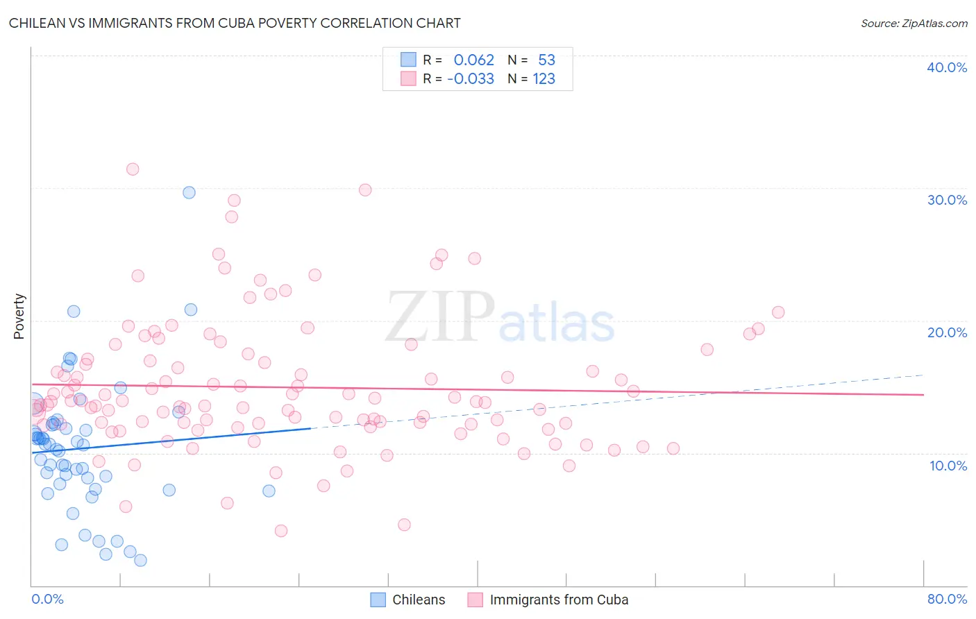 Chilean vs Immigrants from Cuba Poverty