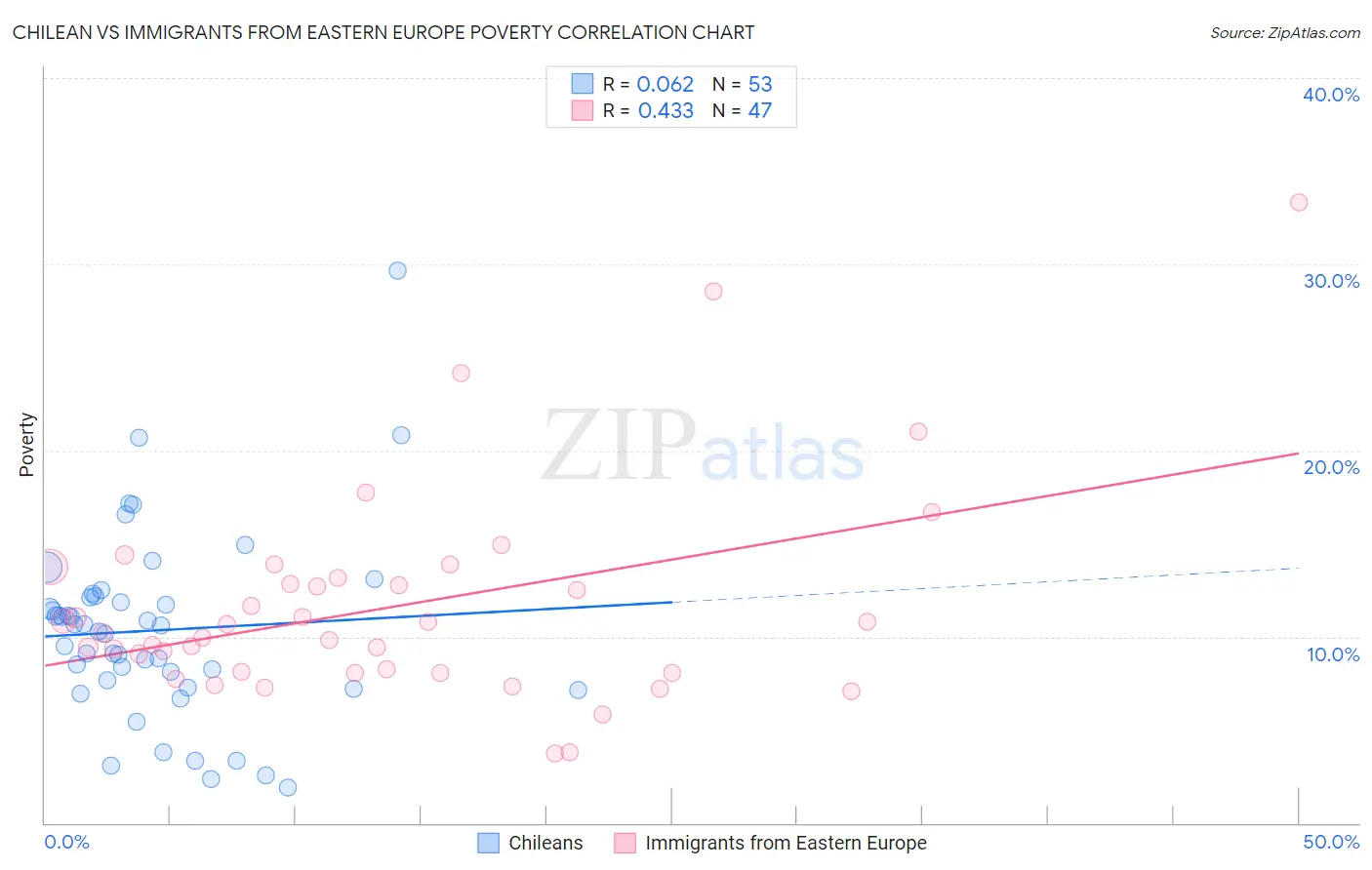 Chilean vs Immigrants from Eastern Europe Poverty