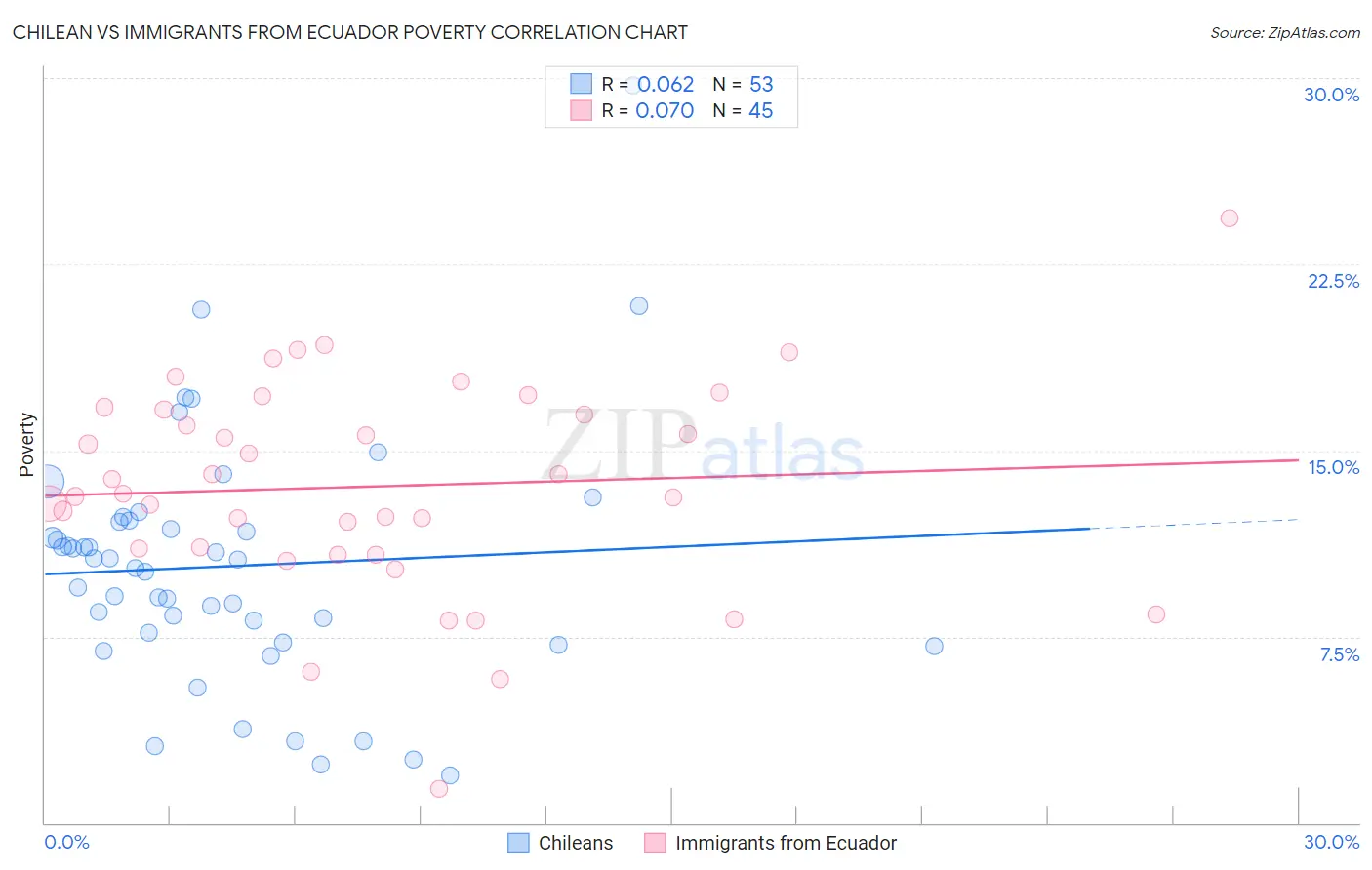Chilean vs Immigrants from Ecuador Poverty