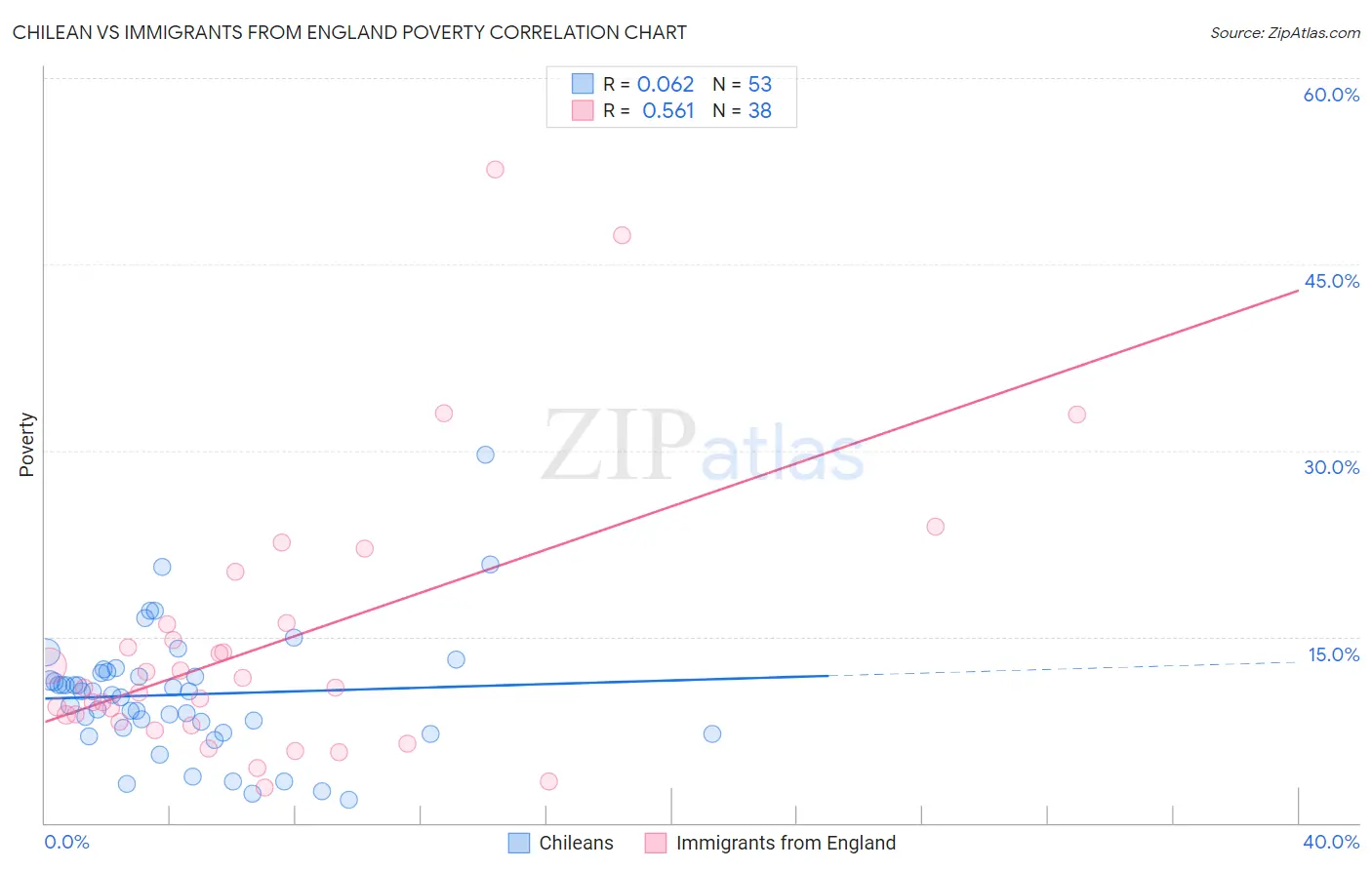 Chilean vs Immigrants from England Poverty