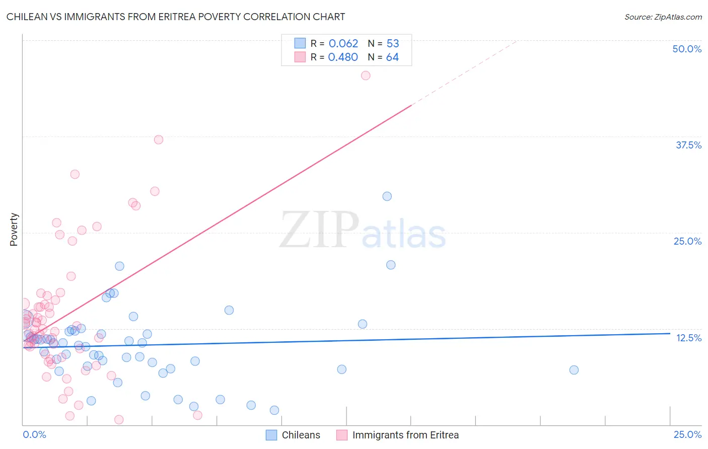 Chilean vs Immigrants from Eritrea Poverty