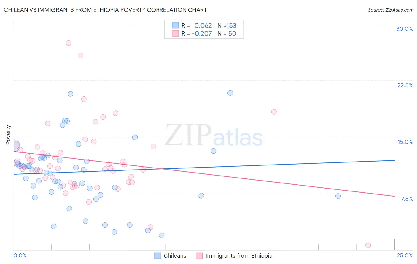 Chilean vs Immigrants from Ethiopia Poverty