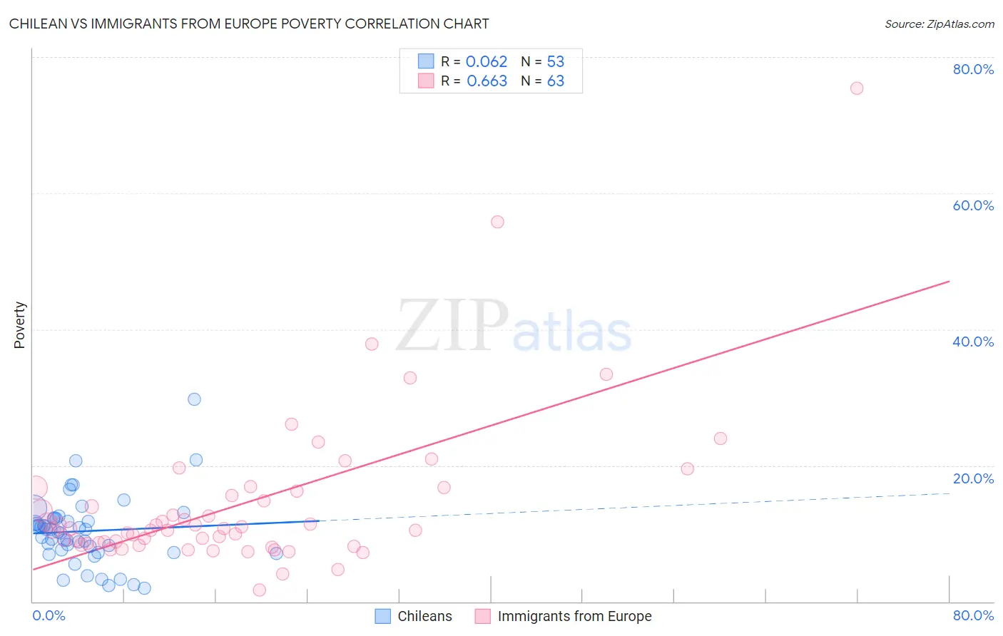 Chilean vs Immigrants from Europe Poverty