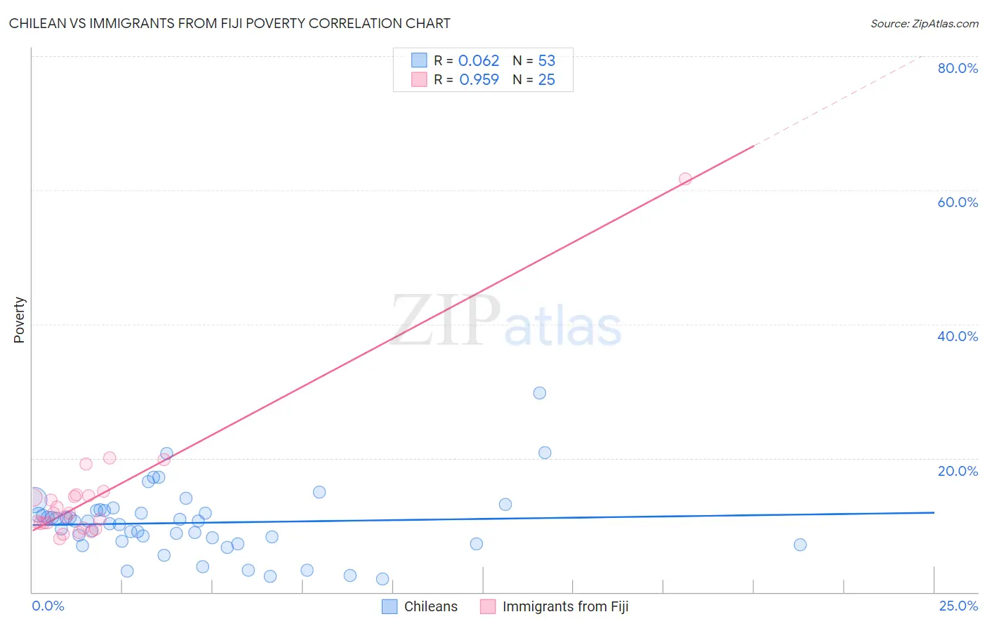Chilean vs Immigrants from Fiji Poverty