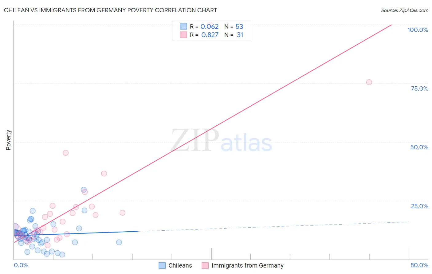 Chilean vs Immigrants from Germany Poverty