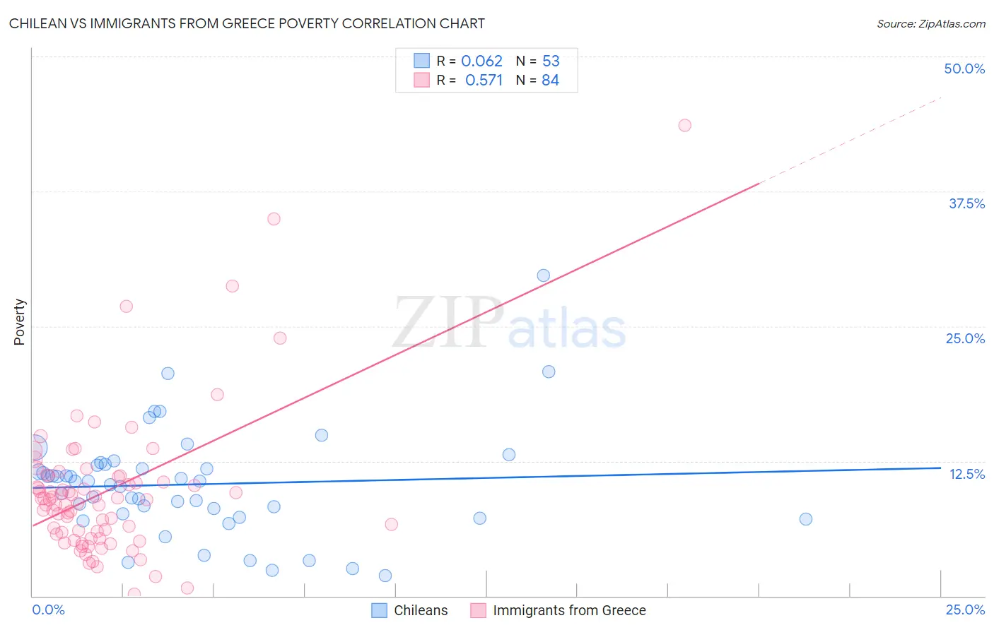 Chilean vs Immigrants from Greece Poverty