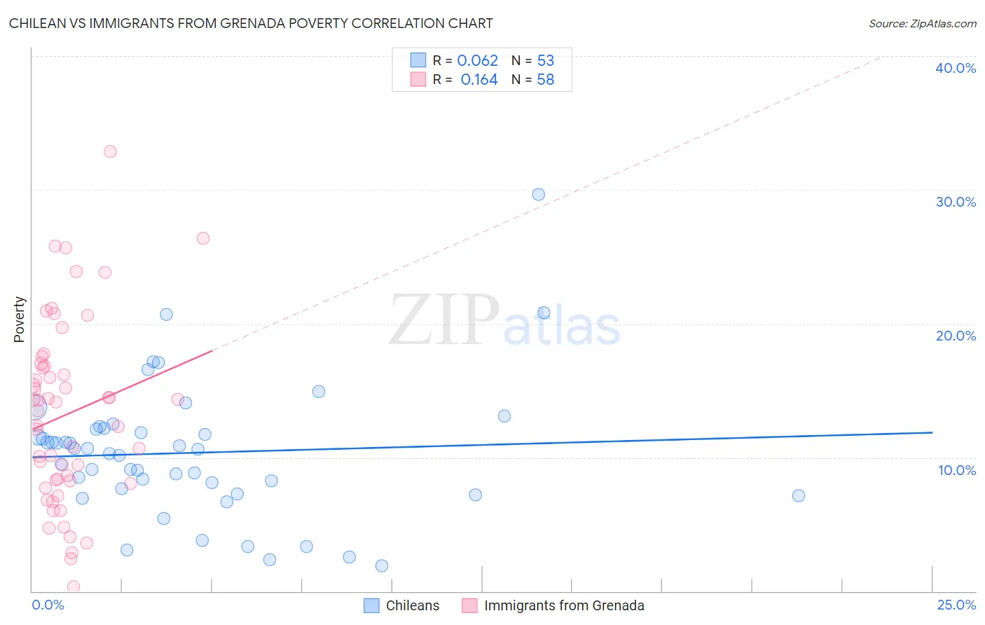Chilean vs Immigrants from Grenada Poverty