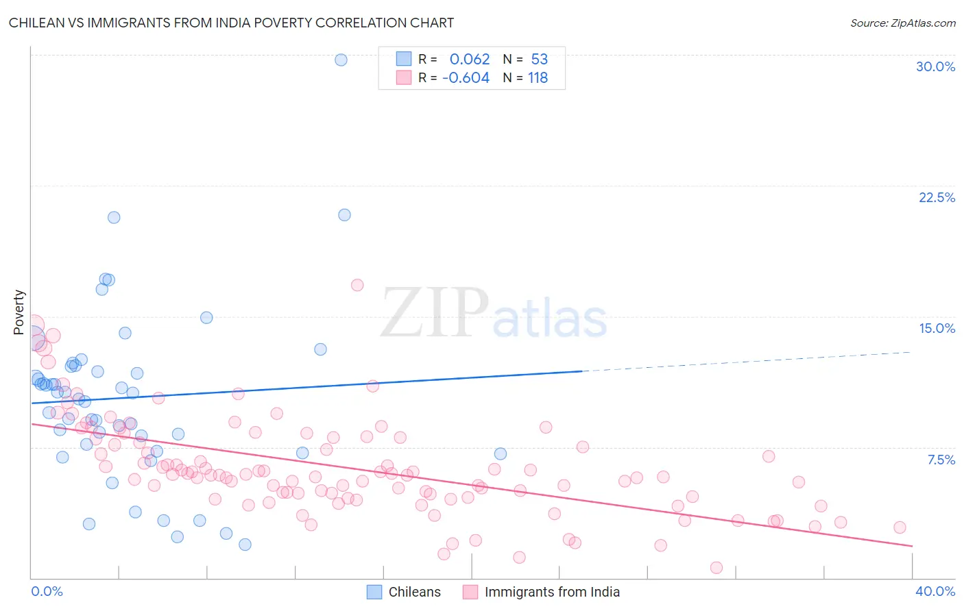 Chilean vs Immigrants from India Poverty