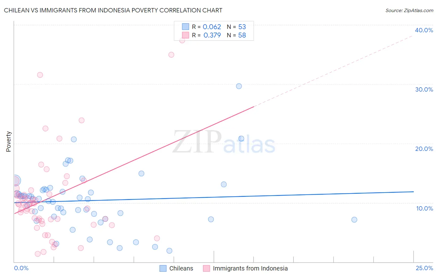 Chilean vs Immigrants from Indonesia Poverty