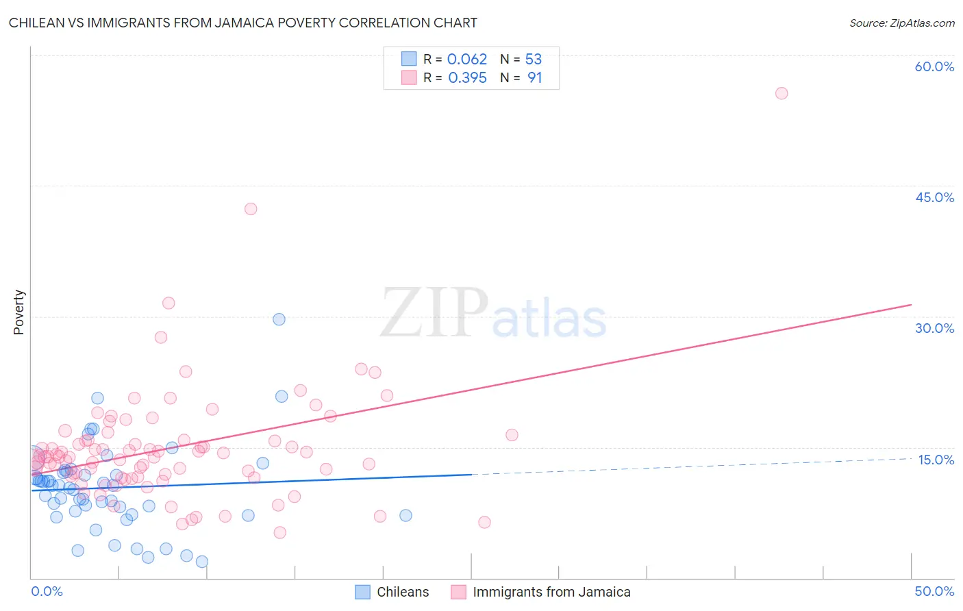 Chilean vs Immigrants from Jamaica Poverty