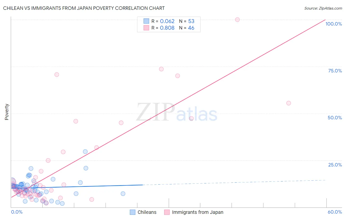 Chilean vs Immigrants from Japan Poverty