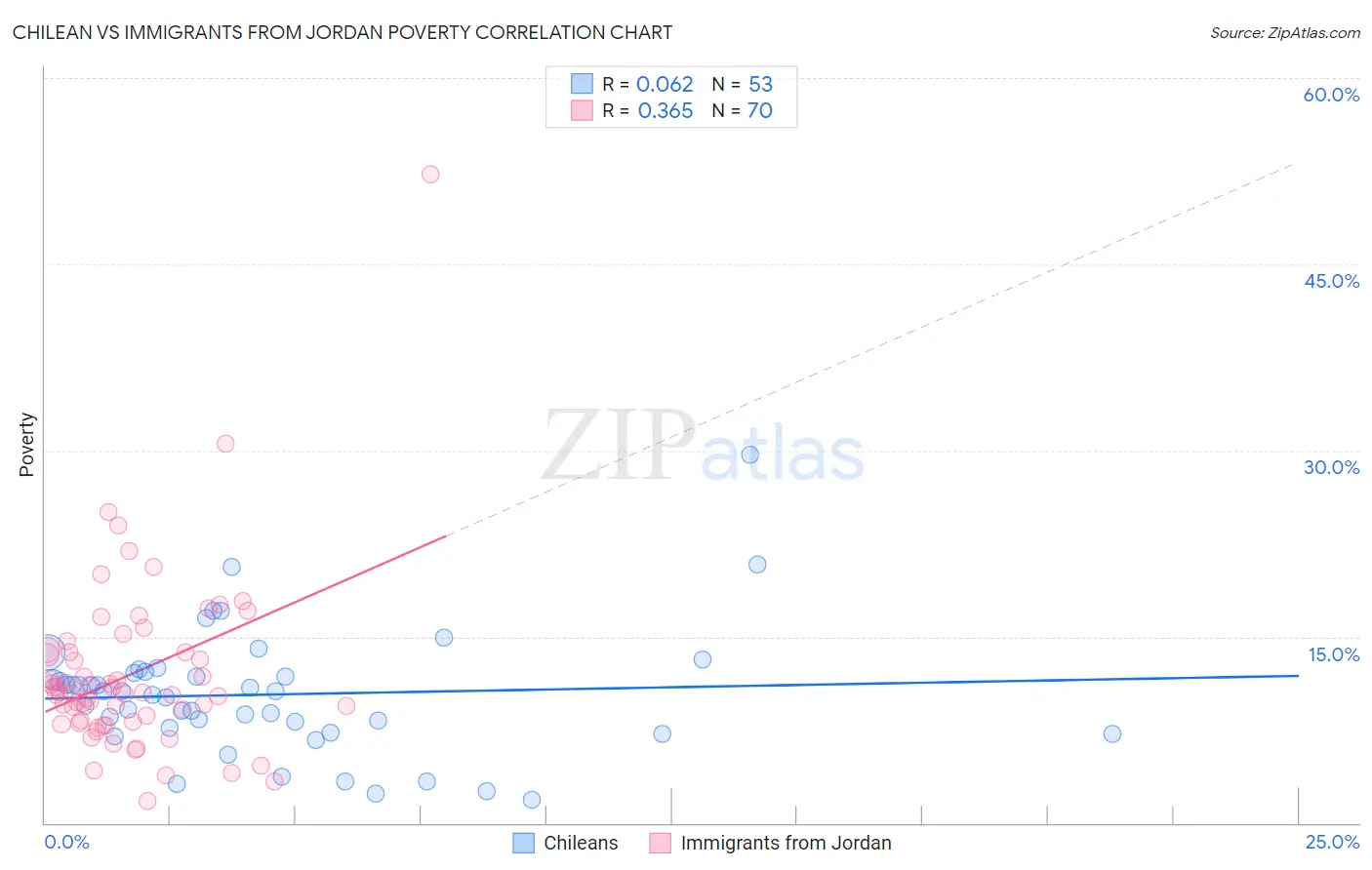 Chilean vs Immigrants from Jordan Poverty