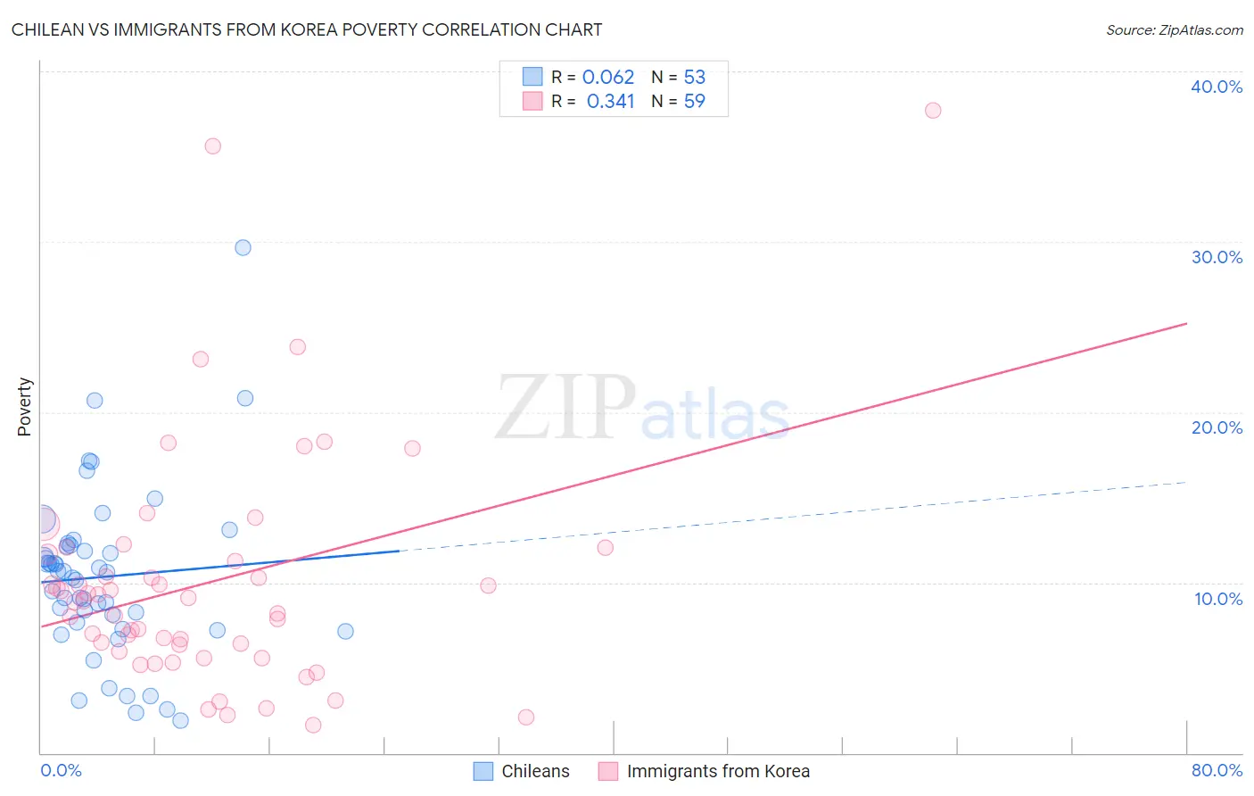 Chilean vs Immigrants from Korea Poverty