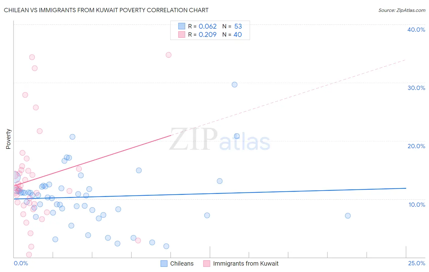 Chilean vs Immigrants from Kuwait Poverty