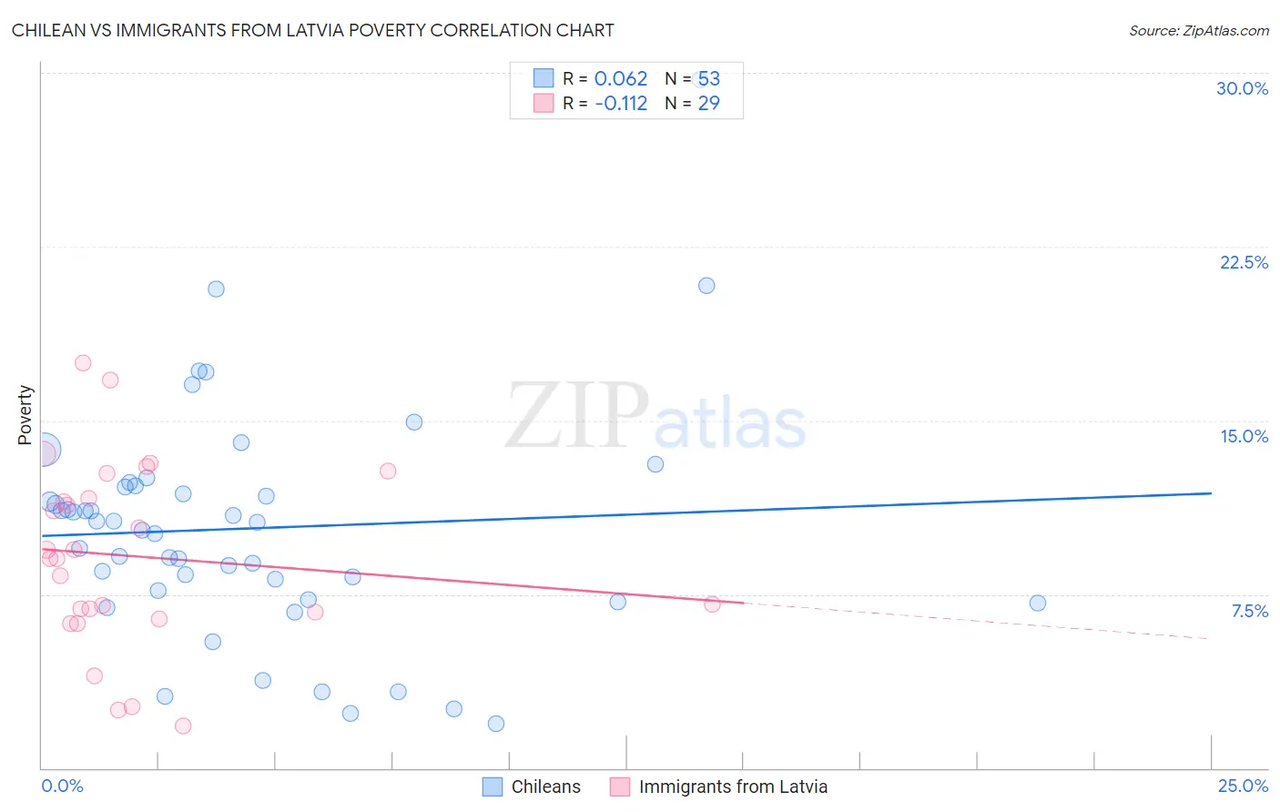 Chilean vs Immigrants from Latvia Poverty