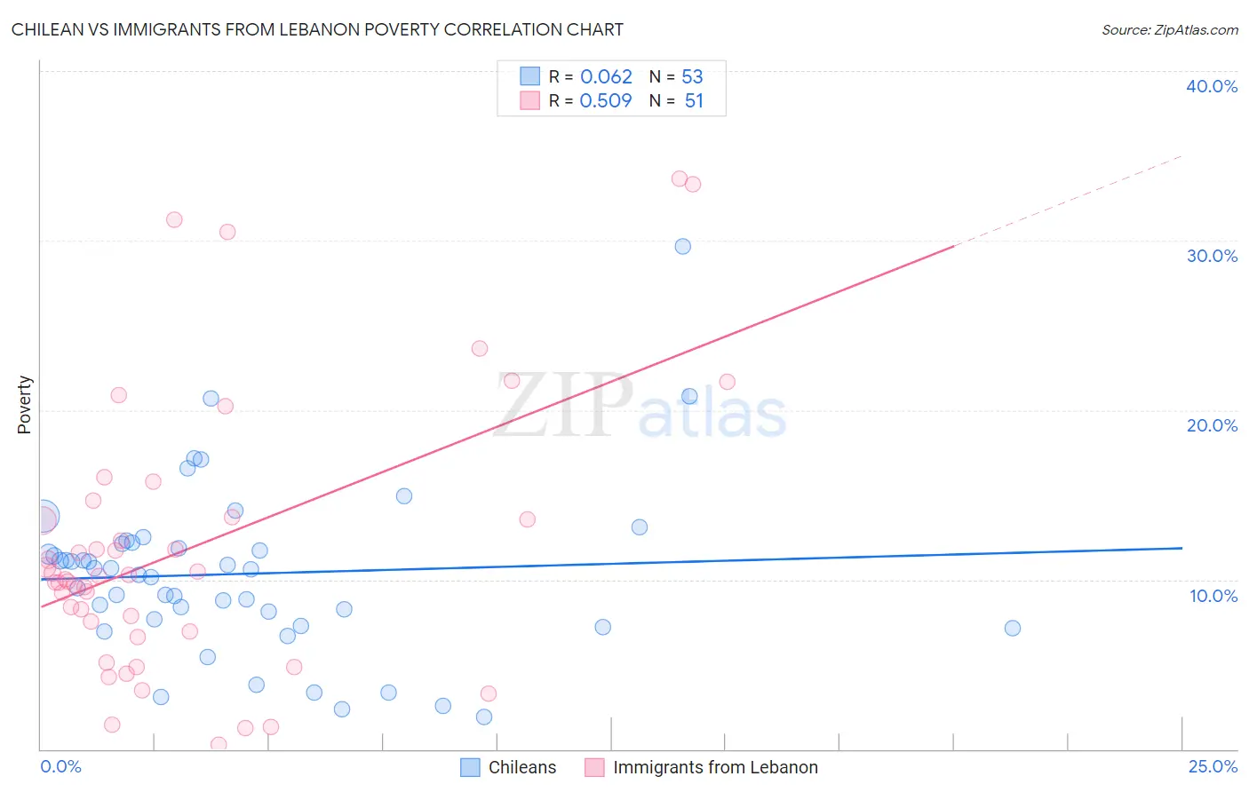 Chilean vs Immigrants from Lebanon Poverty