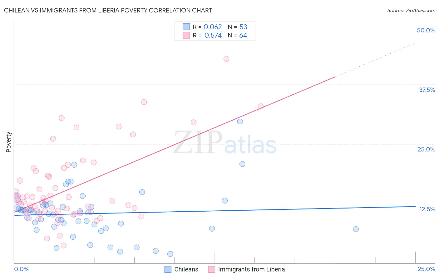 Chilean vs Immigrants from Liberia Poverty