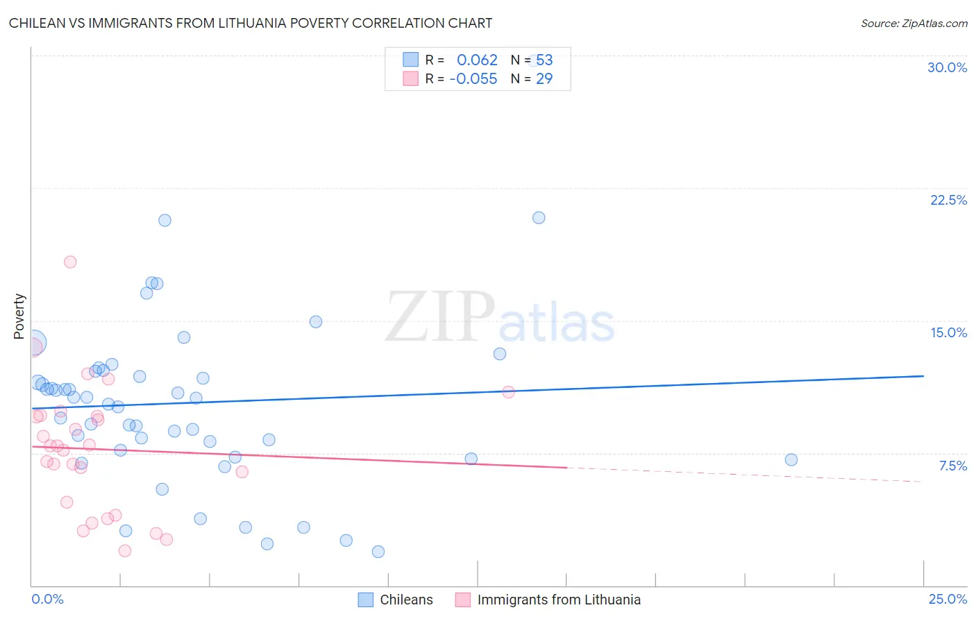 Chilean vs Immigrants from Lithuania Poverty