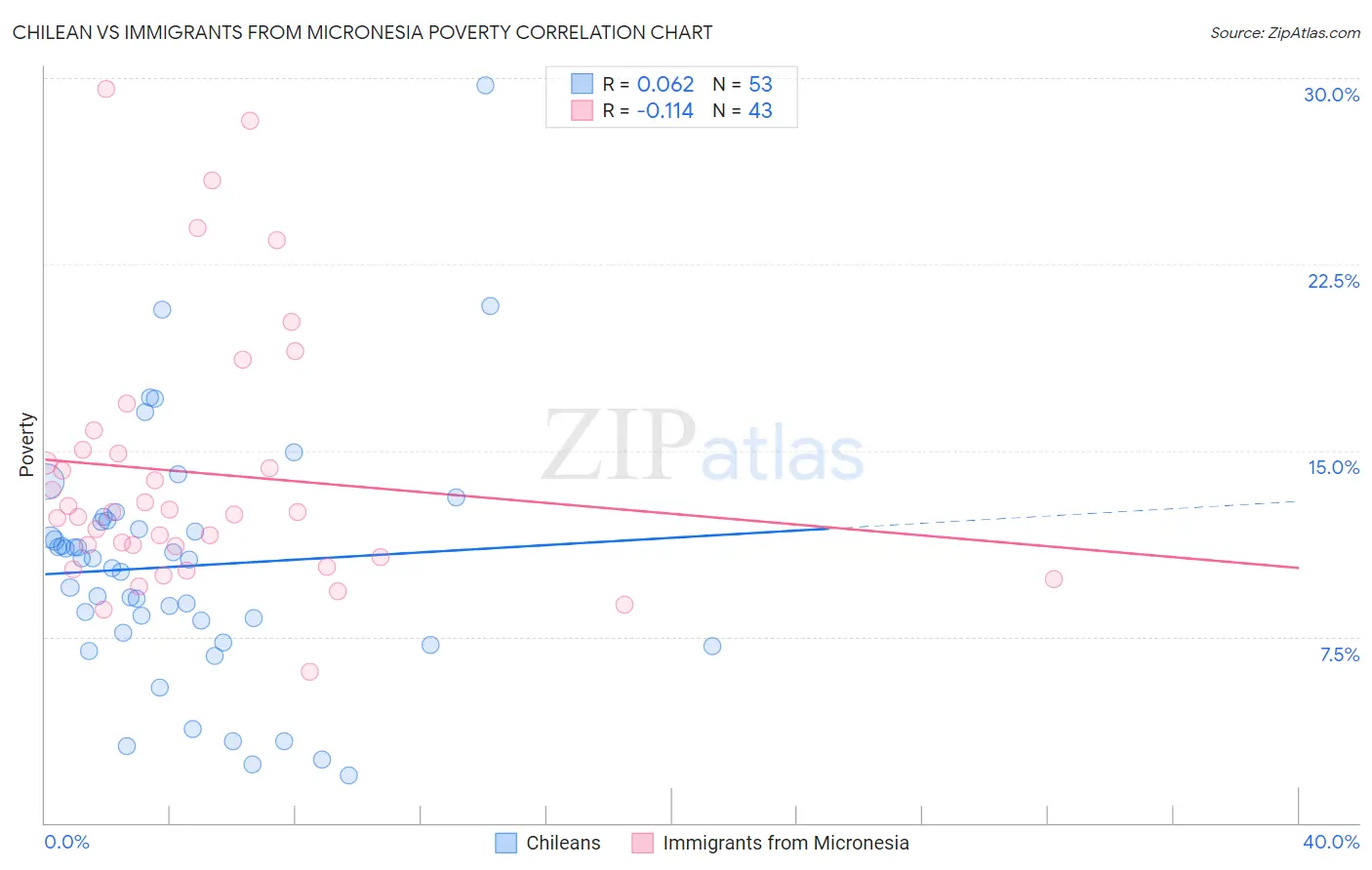 Chilean vs Immigrants from Micronesia Poverty