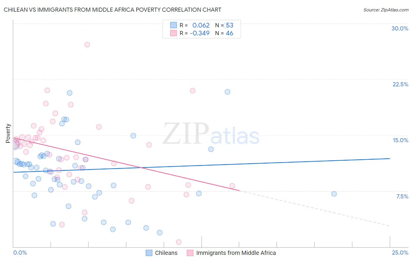 Chilean vs Immigrants from Middle Africa Poverty