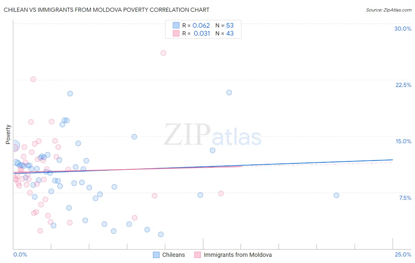 Chilean vs Immigrants from Moldova Poverty