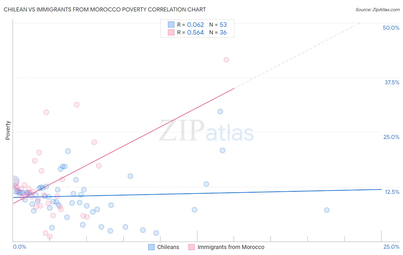 Chilean vs Immigrants from Morocco Poverty