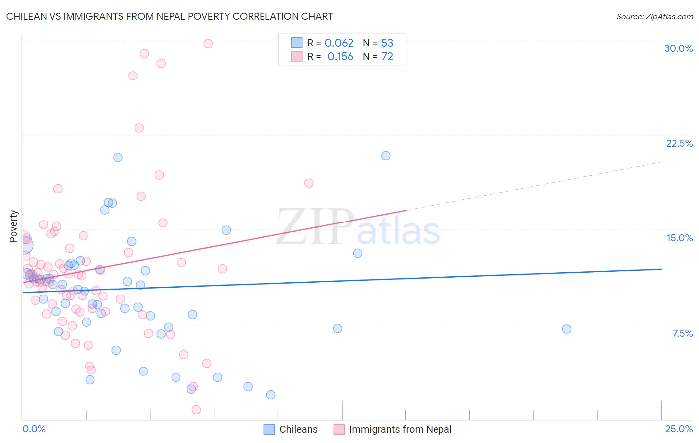 Chilean vs Immigrants from Nepal Poverty