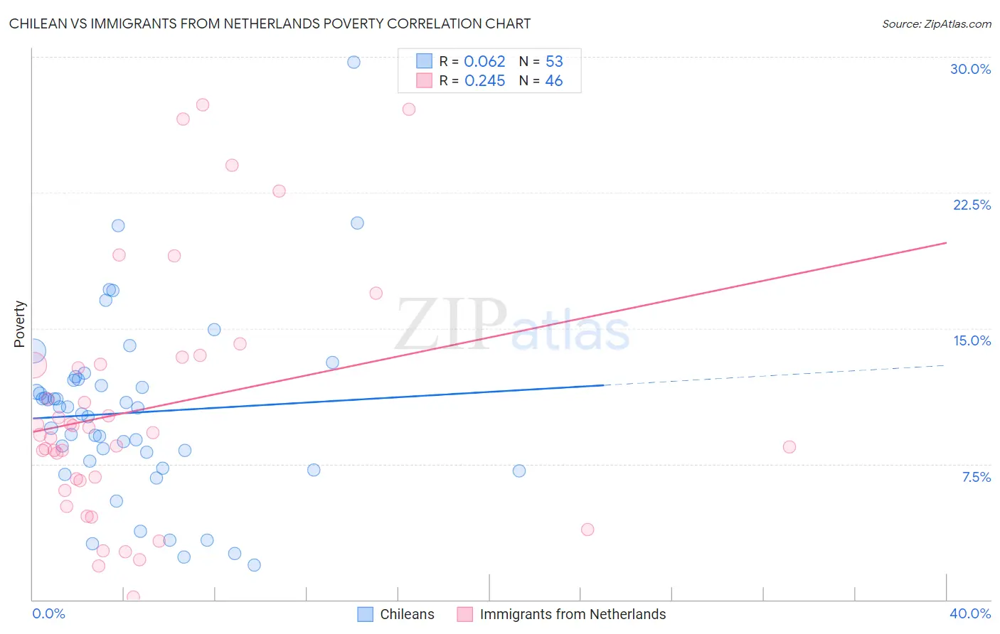 Chilean vs Immigrants from Netherlands Poverty